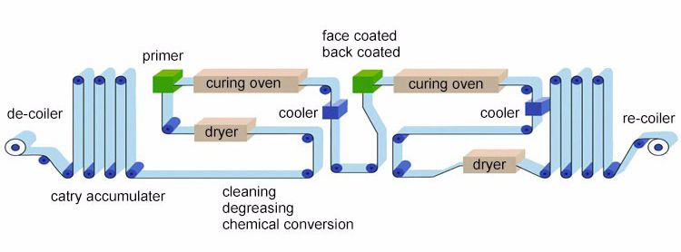 color coating process color coating process
